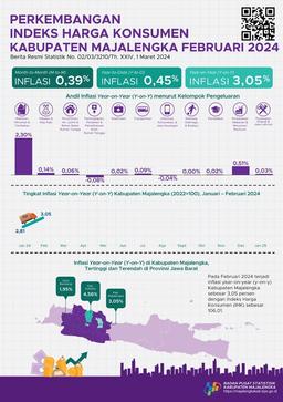 Februari 2024 Inflasi Year On Year (Y-On-Y) Kabupaten Majalengka Sebesar 3,05 Persen