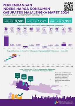 Maret 2024 Inflasi Year On Year ( Y-On-Y ) Kabupaten Majalengka Sebesar 3,35 Persen