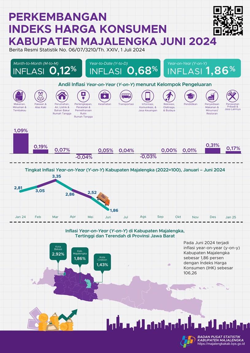 Juni 2024 inflasi Year on Year ( y-on-y ) Kabupaten Majalengka sebesar 1,86 persen