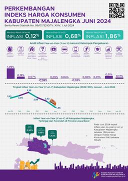 Juni 2024 Inflasi Year On Year ( Y-On-Y ) Kabupaten Majalengka Sebesar 1,86 Persen