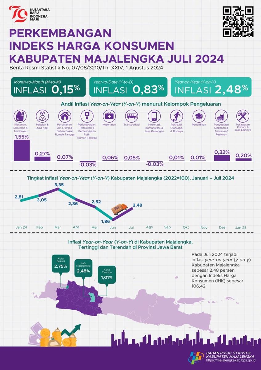 Juli 2024 inflasi Year on Year ( y-on-y ) Kabupaten Majalengka sebesar 2,48 persen