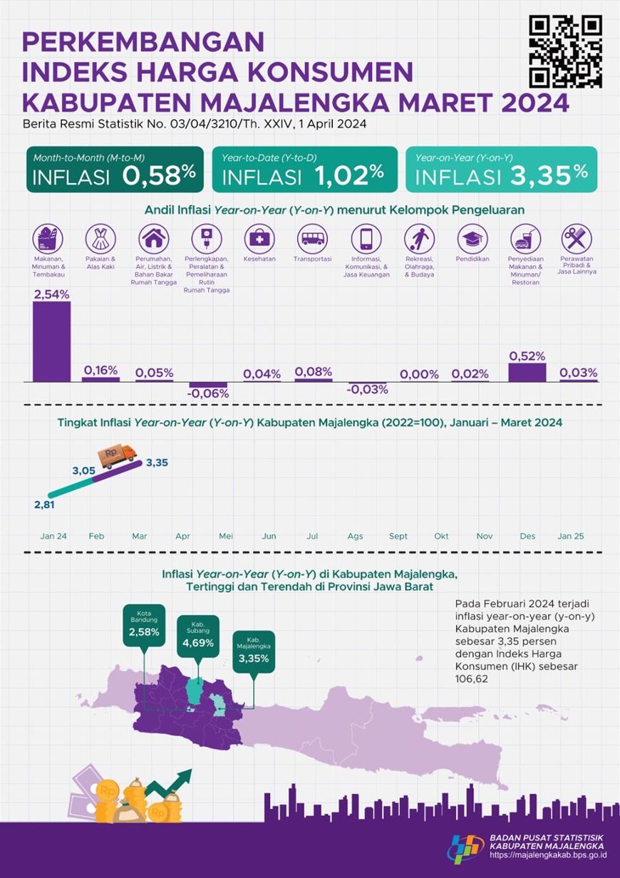 Maret 2024 inflasi Year on Year ( y-on-y ) Kabupaten Majalengka sebesar 3,35 persen