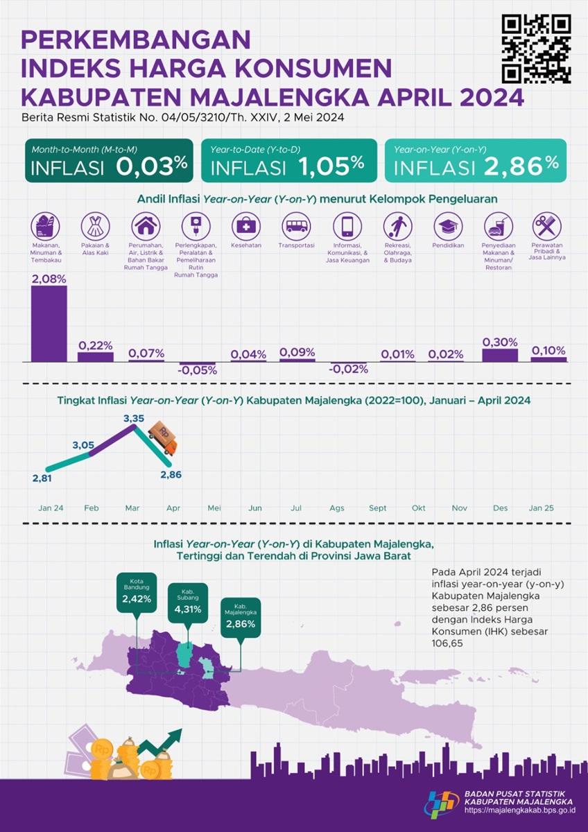 April 2024 inflasi Year on Year ( y-on-y ) Kabupaten Majalengka sebesar 2,86 persen