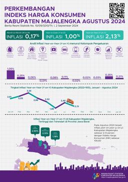 Agustus 2024 Inflasi Year On Year ( Y-On-Y ) Kabupaten Majalengka Sebesar 2,13 Persen