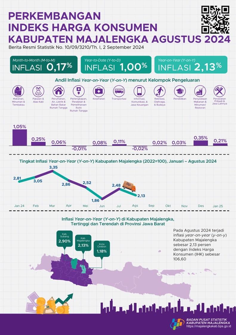 Agustus 2024 inflasi Year on Year ( y-on-y ) Kabupaten Majalengka sebesar 2,13 persen