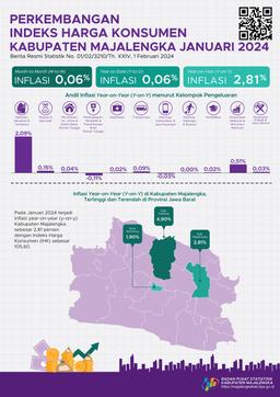 Januari 2024 Terjadi Inflasi Year On Year (Y-On-Y) Kabupaten Majalengka Sebesar 2,81 Persen