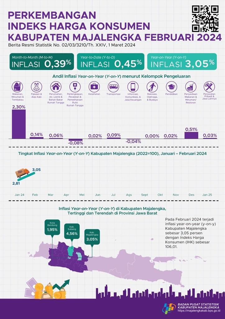 Februari 2024 inflasi Year on Year (y-on-y) Kabupaten Majalengka sebesar 3,05 persen