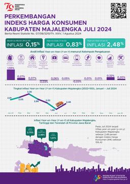 Juli 2024 Inflasi Year On Year ( Y-On-Y ) Kabupaten Majalengka Sebesar 2,48 Persen